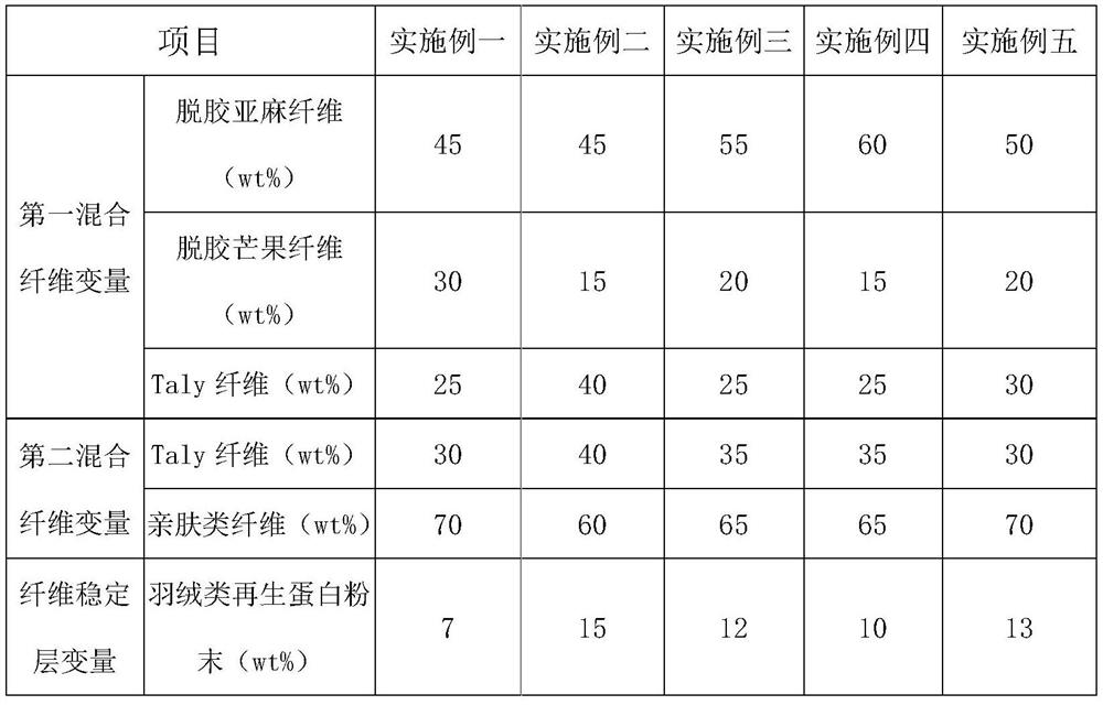 Textile yarn easy to clean