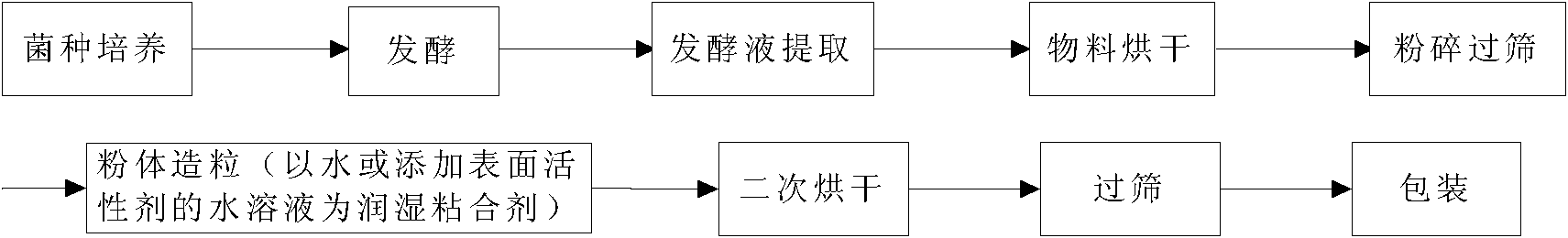 Preparation method for granular type xanthan gum