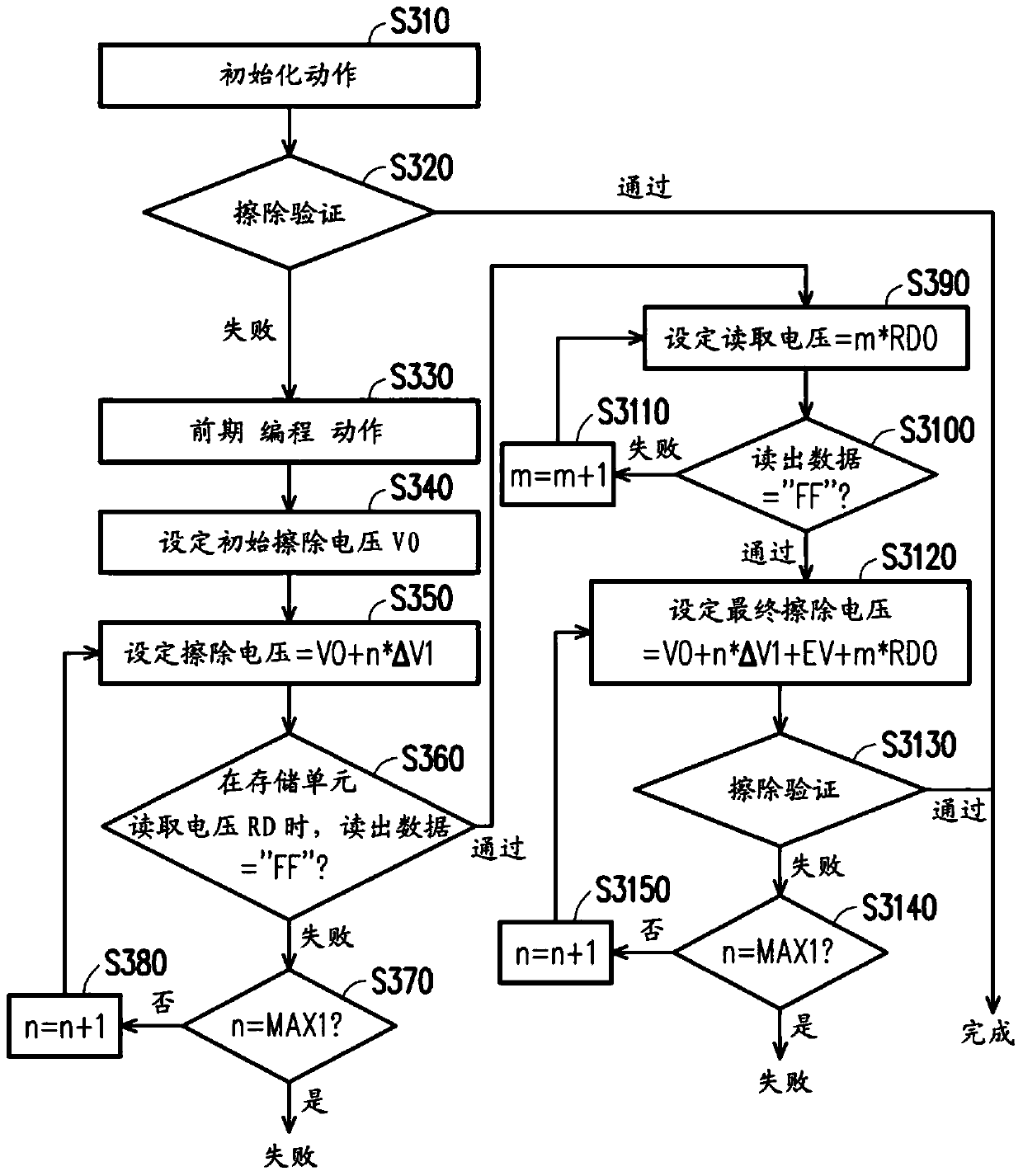 Flash memory device and data erasing method