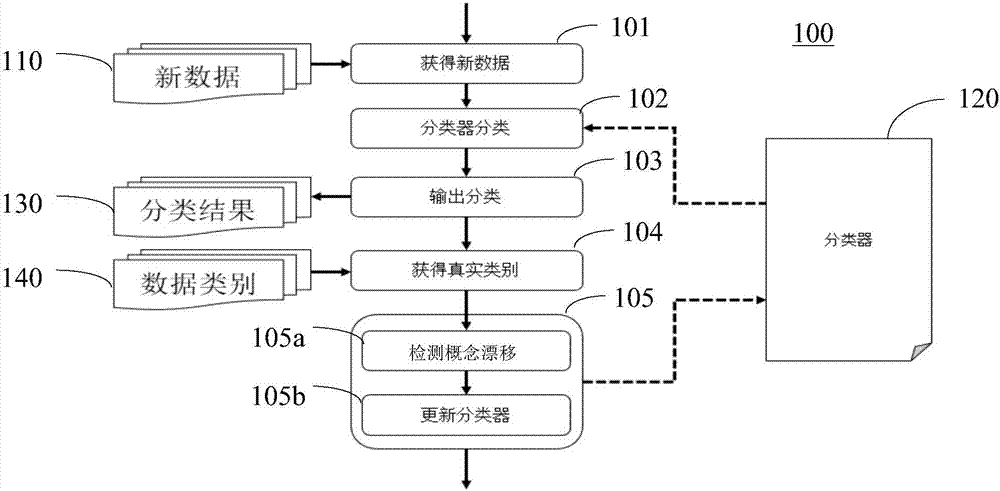 Method and system for classifying input data arriving one by one in time