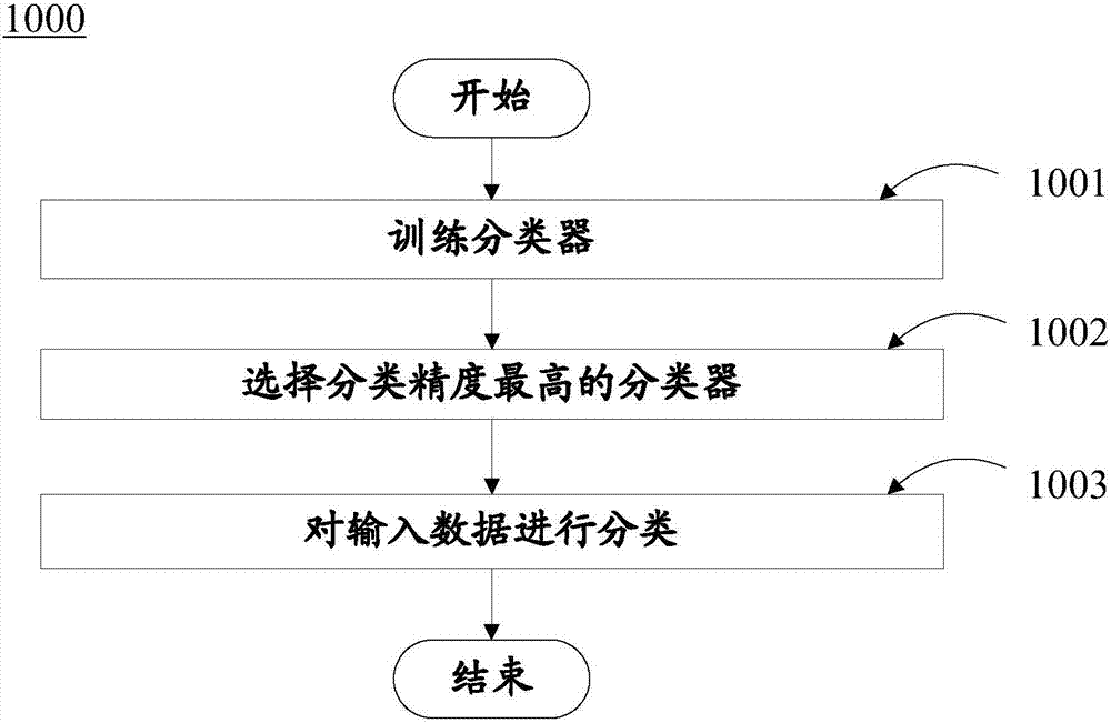 Method and system for classifying input data arriving one by one in time