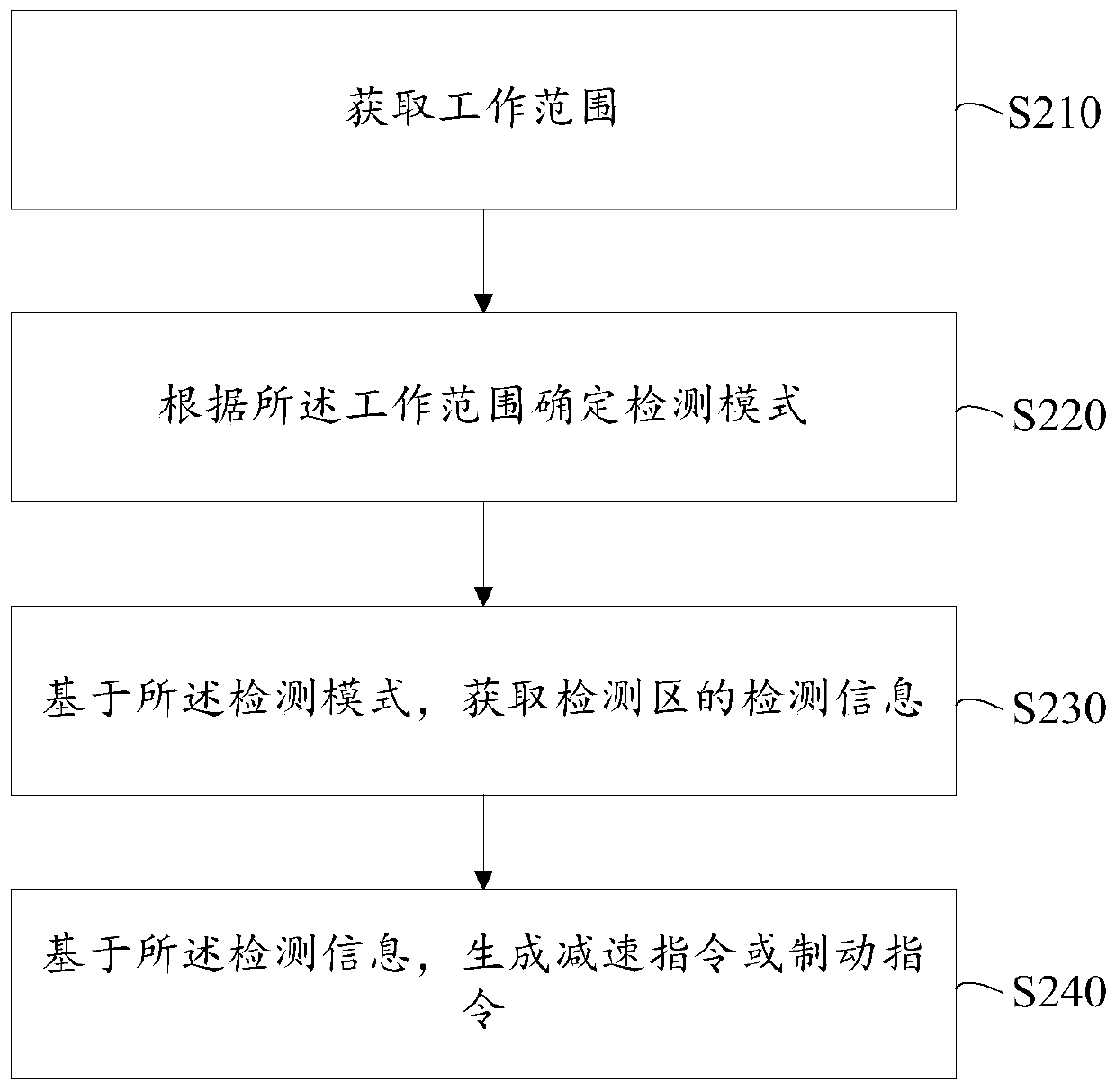 Obstacle avoidance method and device and cooperative robot