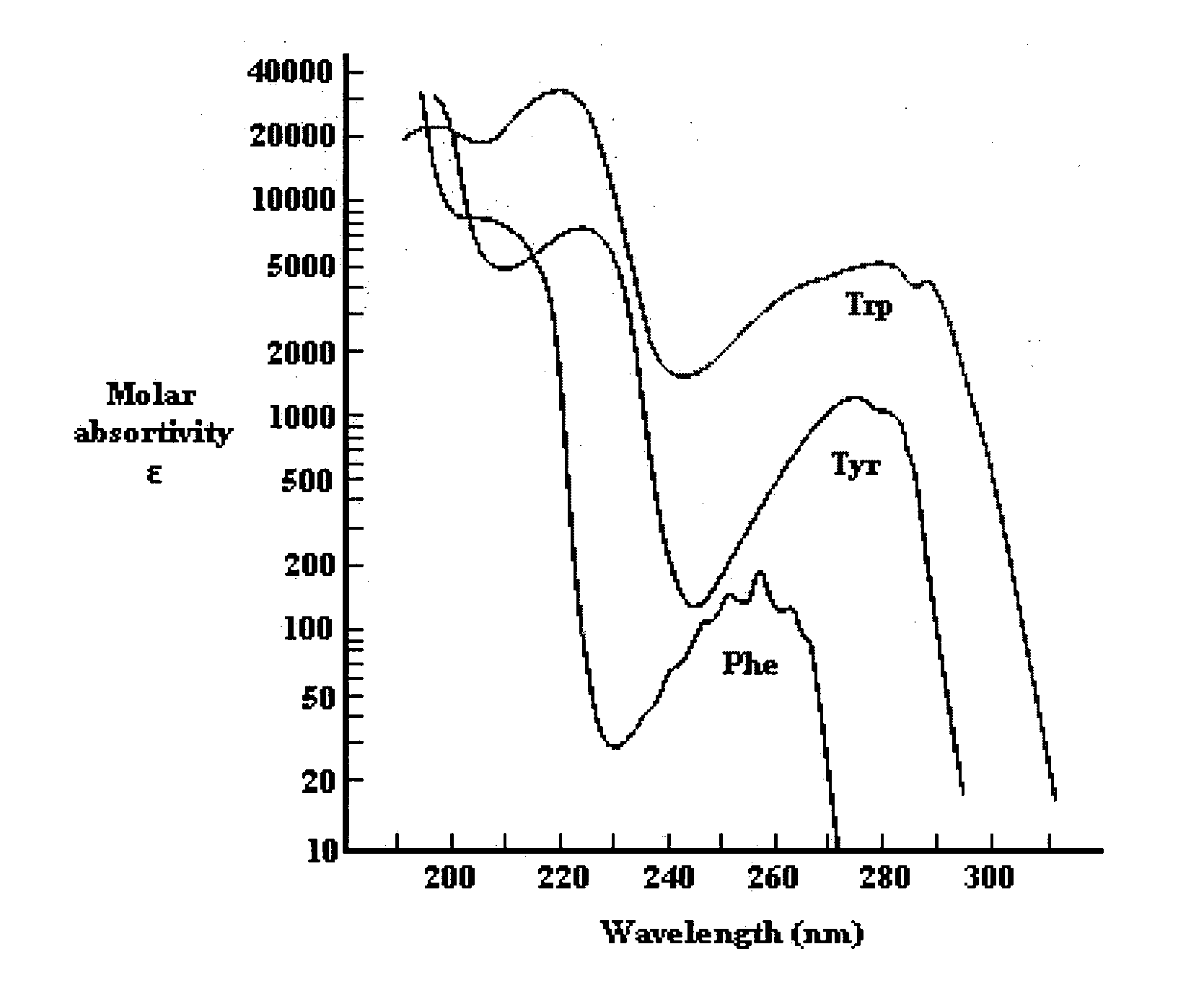 Analysis of mixtures including proteins