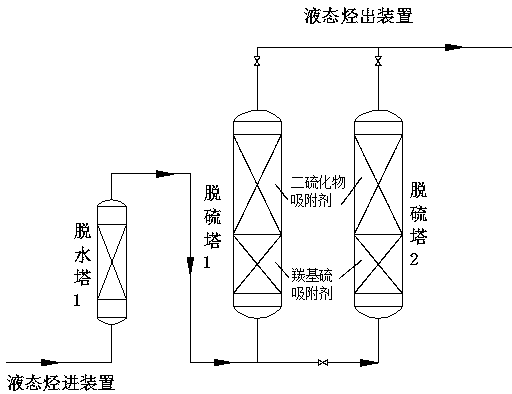 Deep desulfurization technology of refinery liquefied petroleum gas