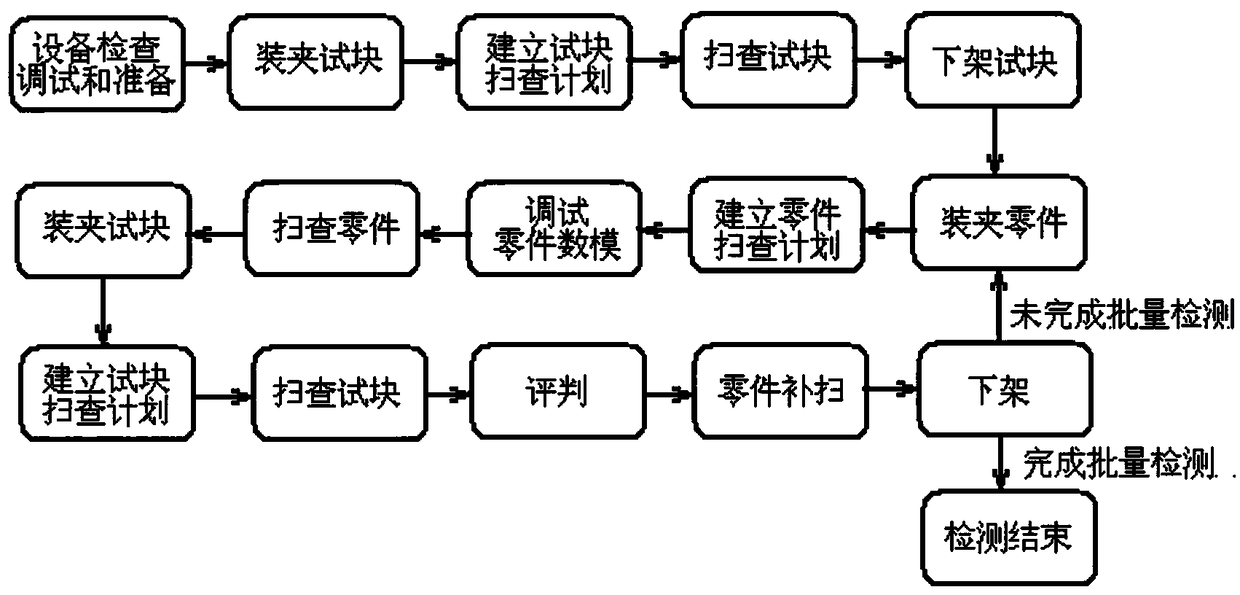 Efficient ultrasonic nondestructive detection method