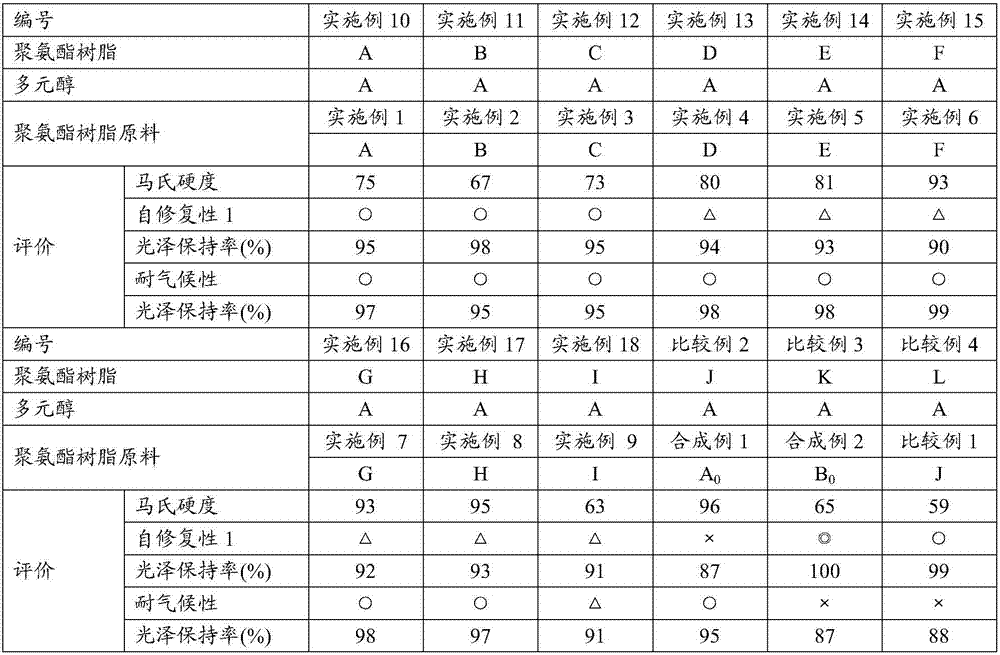 Self-repairing polyurethane resin raw material, self-repairing polyurethane resin, self-repairing coating material, self-repairing elastomeric material, self-repairing polyurethane resin raw material production method and self-repairing polyurethane resin production method