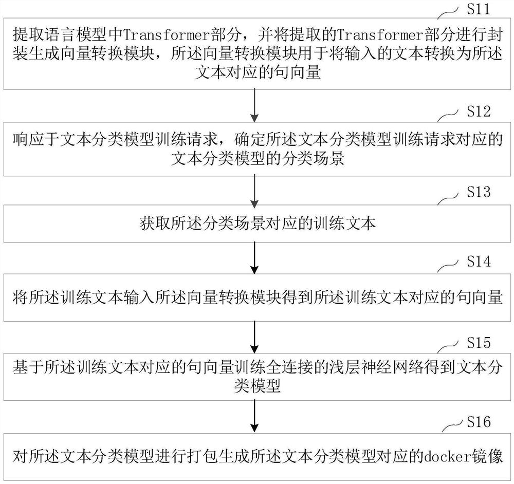 Text classification model packaging method, text classification method and related equipment