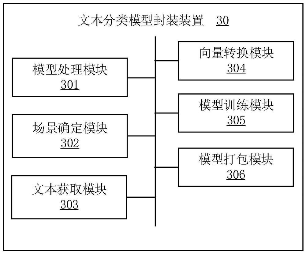 Text classification model packaging method, text classification method and related equipment