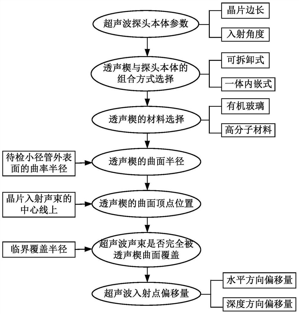 Design method of curved-surface acoustic transmission wedge for circumferential ultrasonic detection of small-diameter pipe