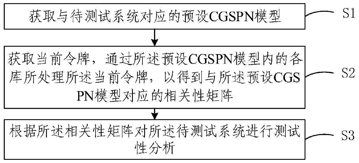 CGSPN-based testability analysis method, device and equipment