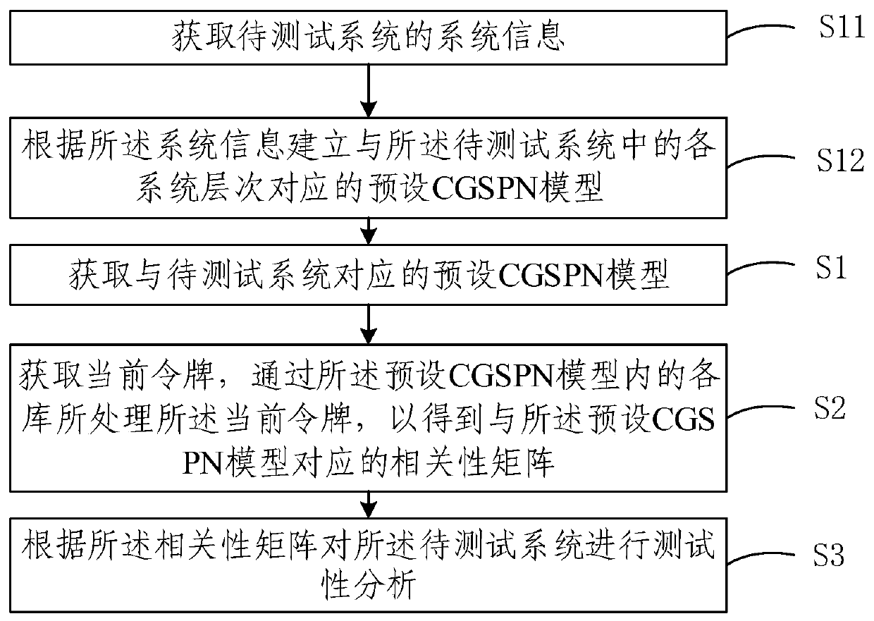 CGSPN-based testability analysis method, device and equipment