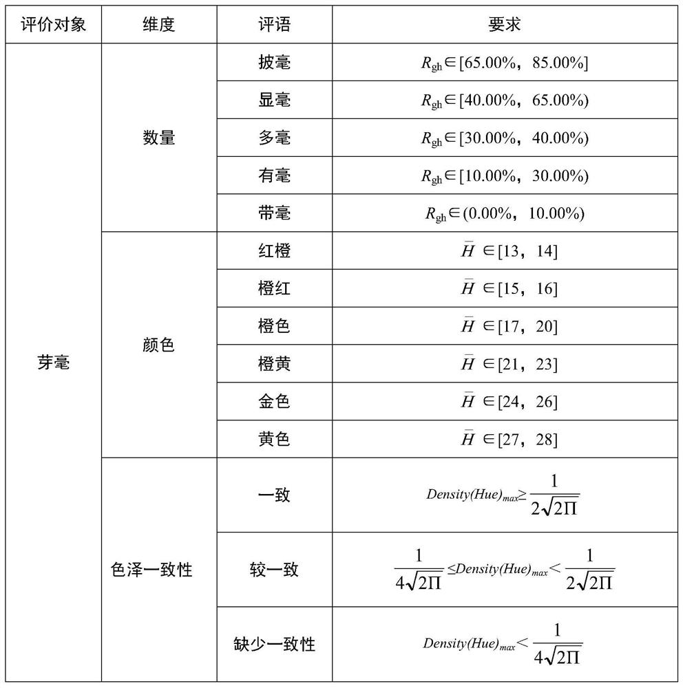 Method for evaluating quality of black tea bud tip