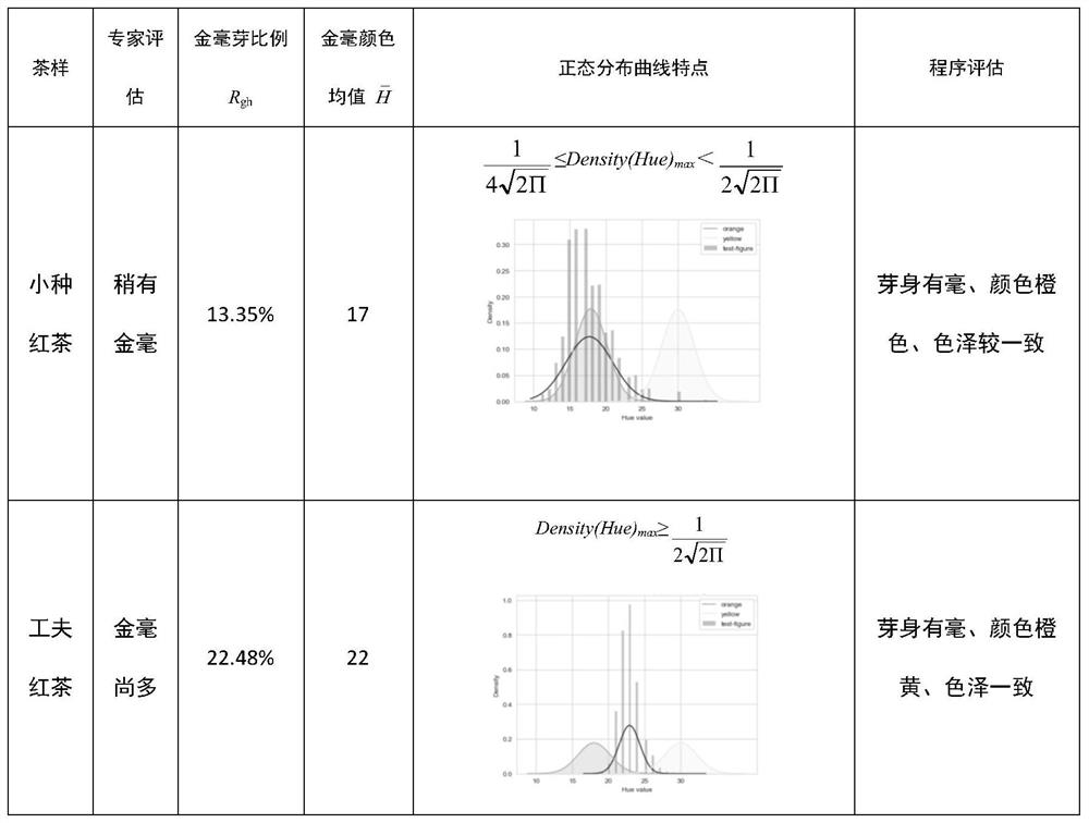 Method for evaluating quality of black tea bud tip