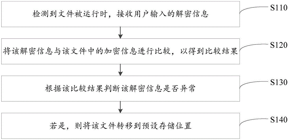 File protection method and device, and terminal