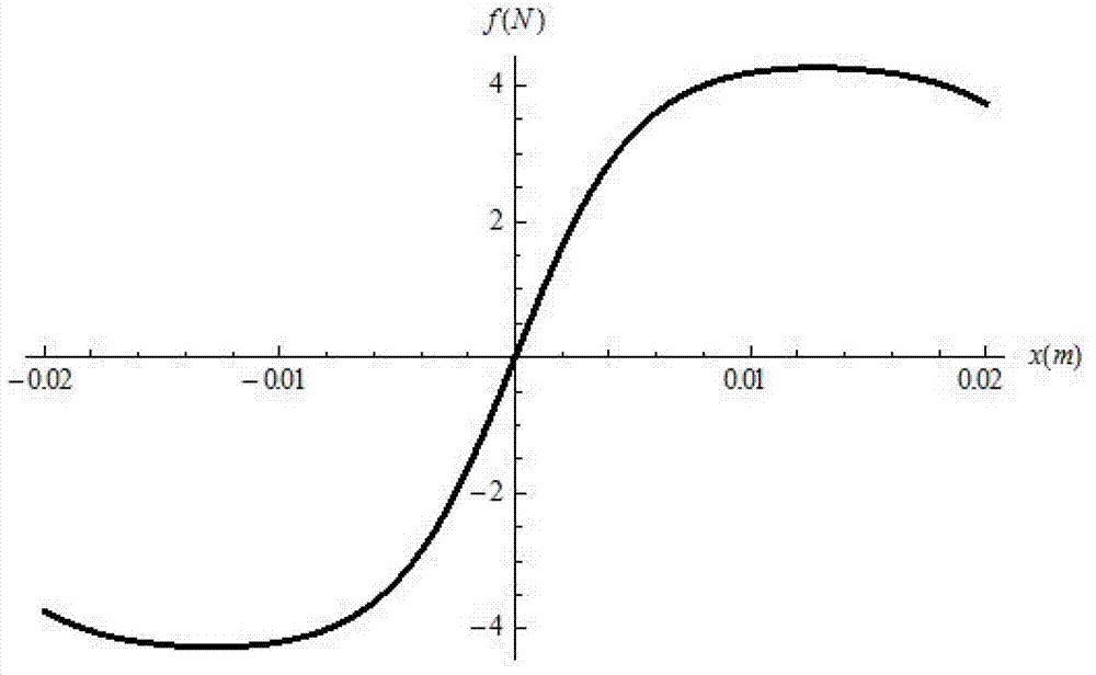 Magnetic negative stiffness mechanism