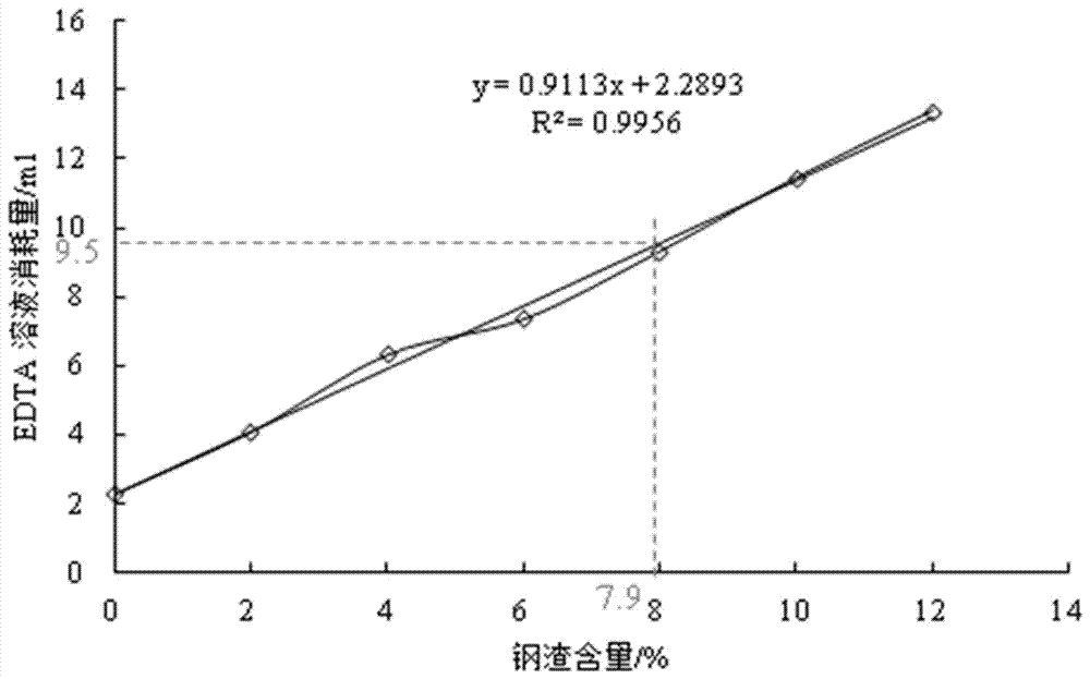 Method for determining steel slag content of steel slag soil