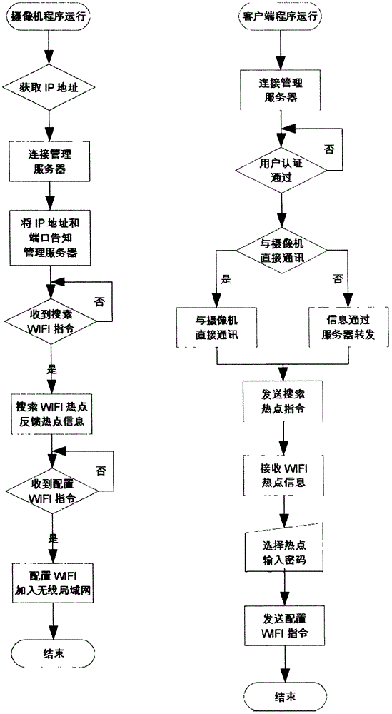 A method of configuring wifi devices