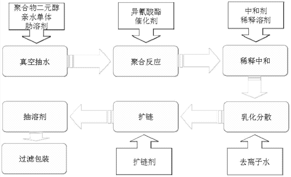 A low modulus waterborne polyurethane material