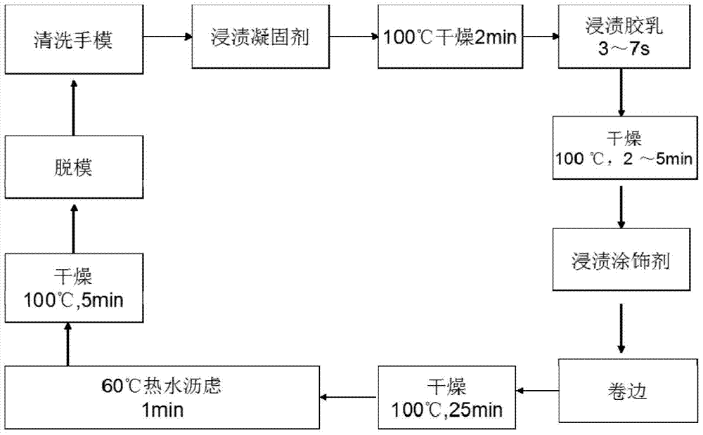 A low modulus waterborne polyurethane material