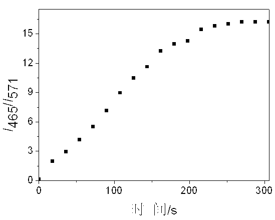 Ratio-dependent bisulfite ion fluorescent probes and preparation method thereof