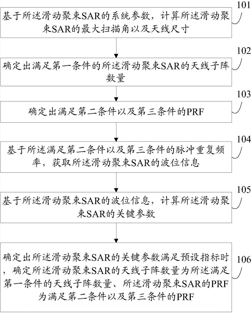 Sliding spotlight SAR (synthetic aperture radar) as well as implementing method and device thereof