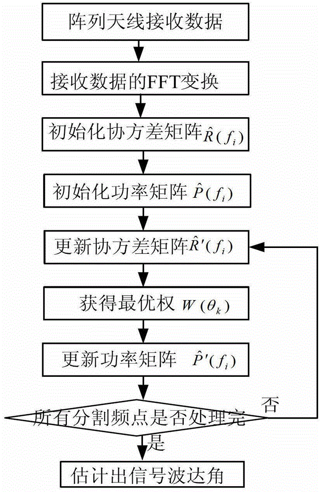 Broadband signal arriving direction estimation method based on iteration spectral reconfiguration