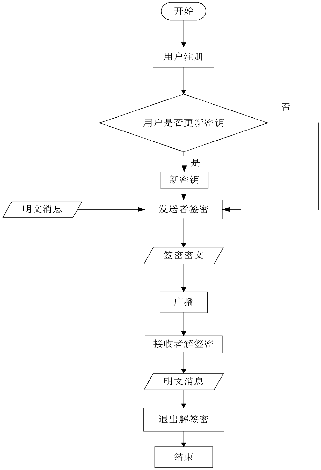 Certificate-less multi-message multi-receiver signcryption method capable of updating key