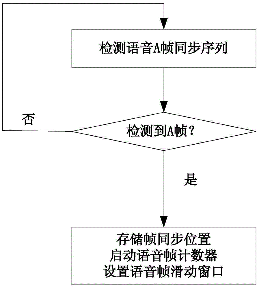 Synchronization word free speech frame synchronization method in DMR/PDT system