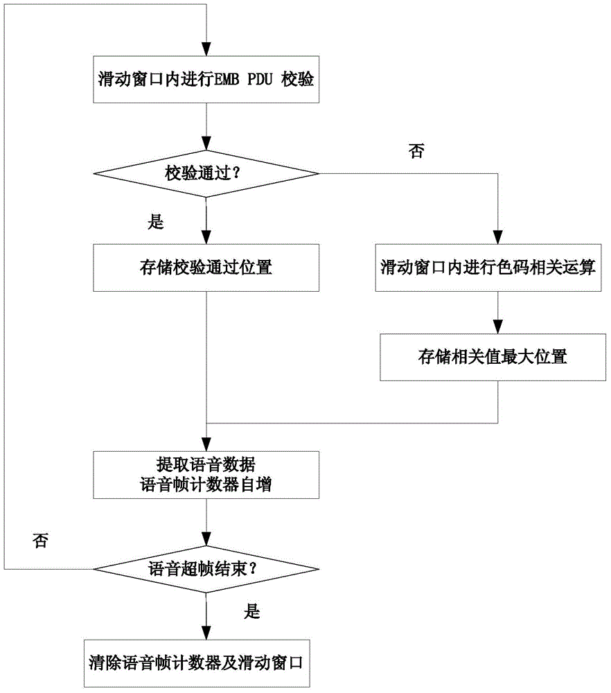 Synchronization word free speech frame synchronization method in DMR/PDT system