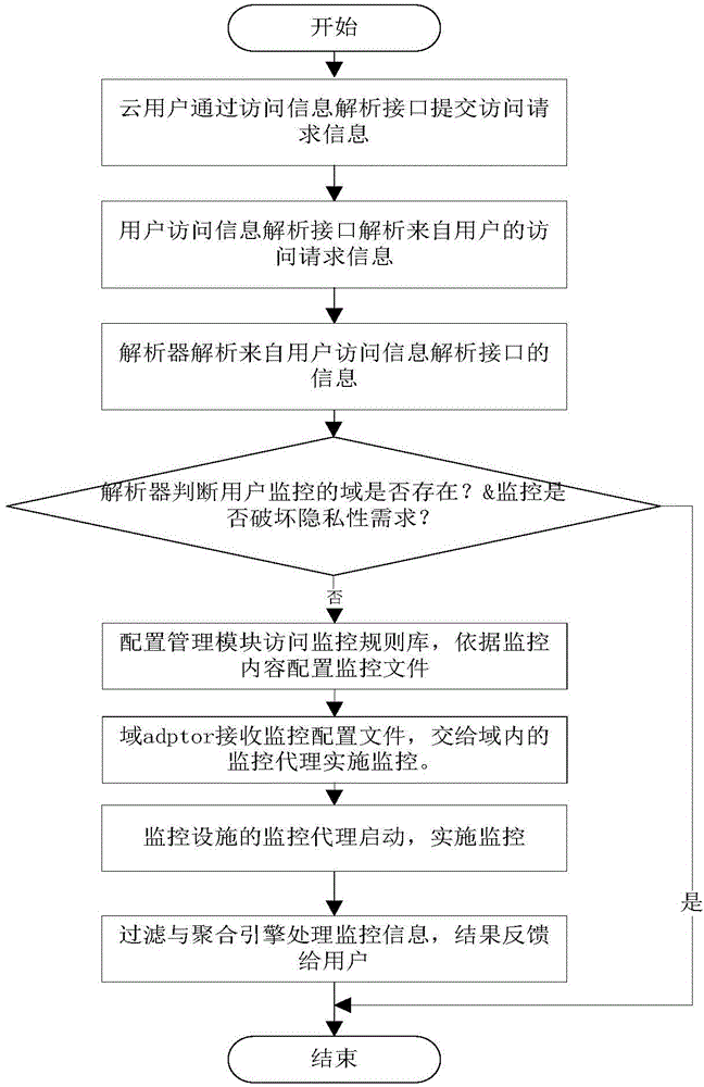 Subdomain-based third-party cloud monitoring method