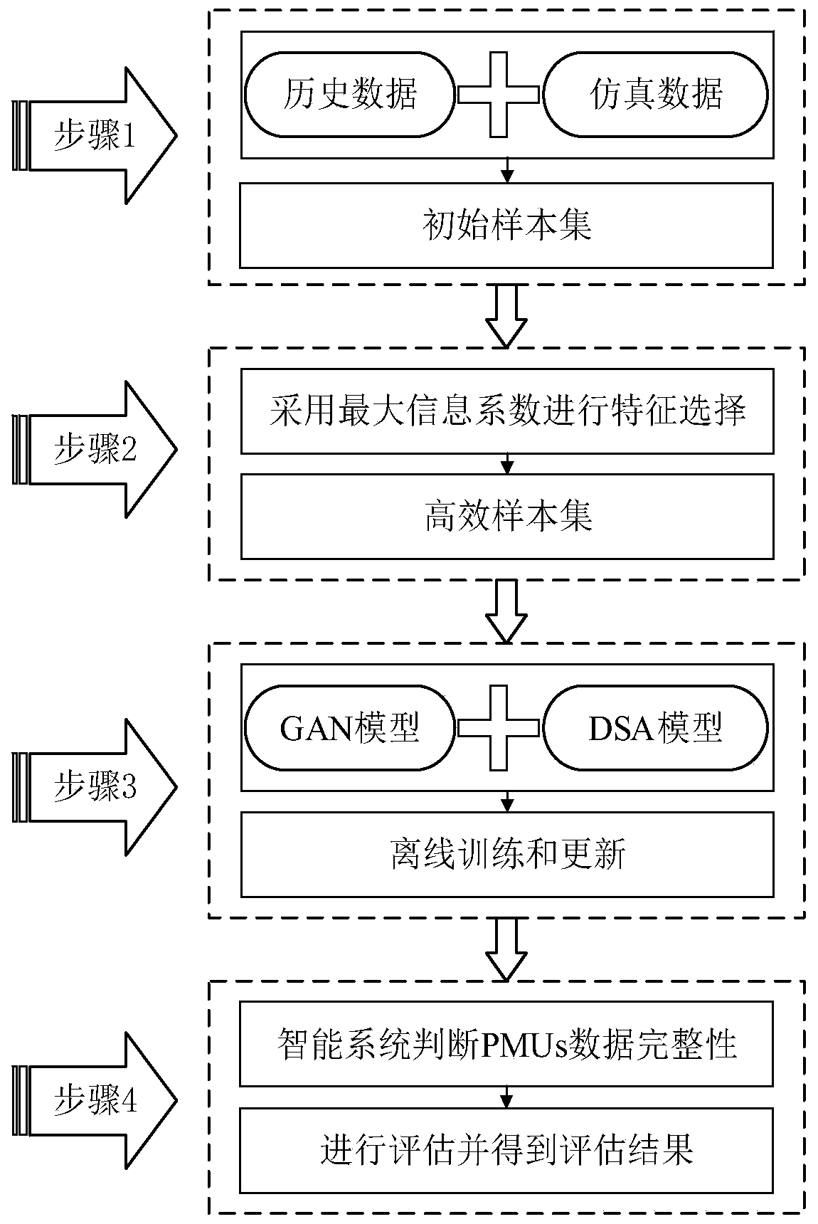 Generative adversarial network-based power system dynamic security assessment method