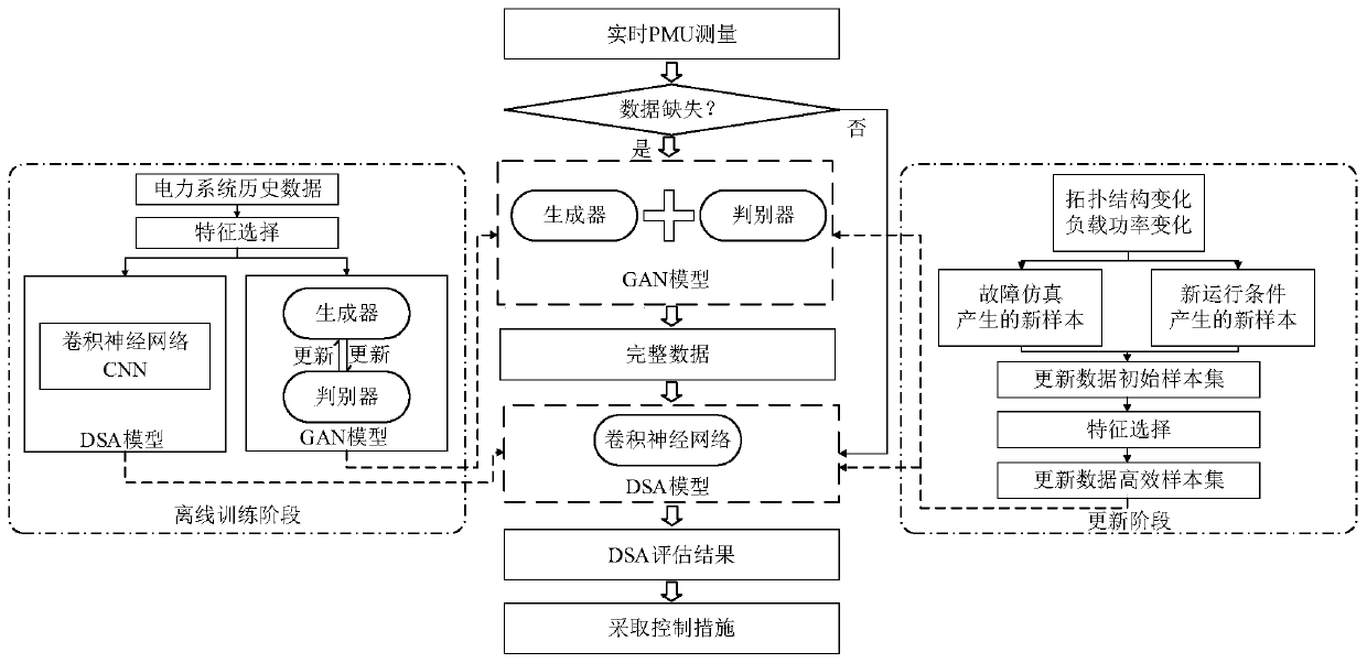 Generative adversarial network-based power system dynamic security assessment method