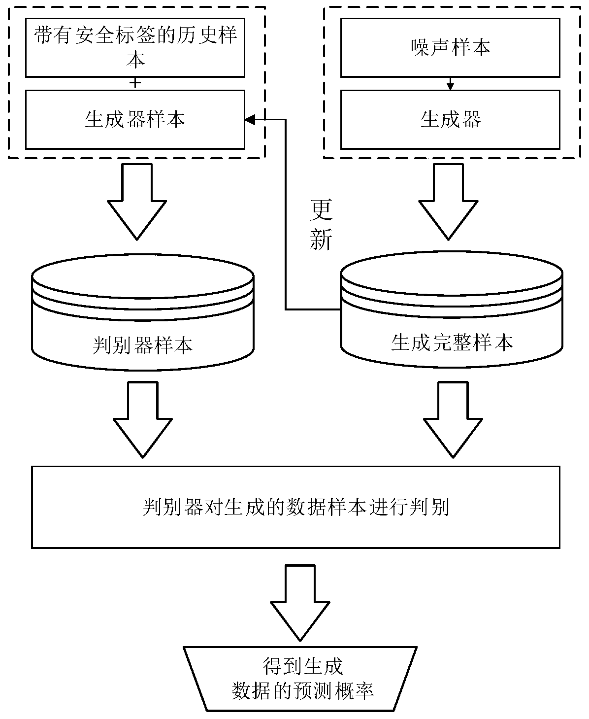 Generative adversarial network-based power system dynamic security assessment method