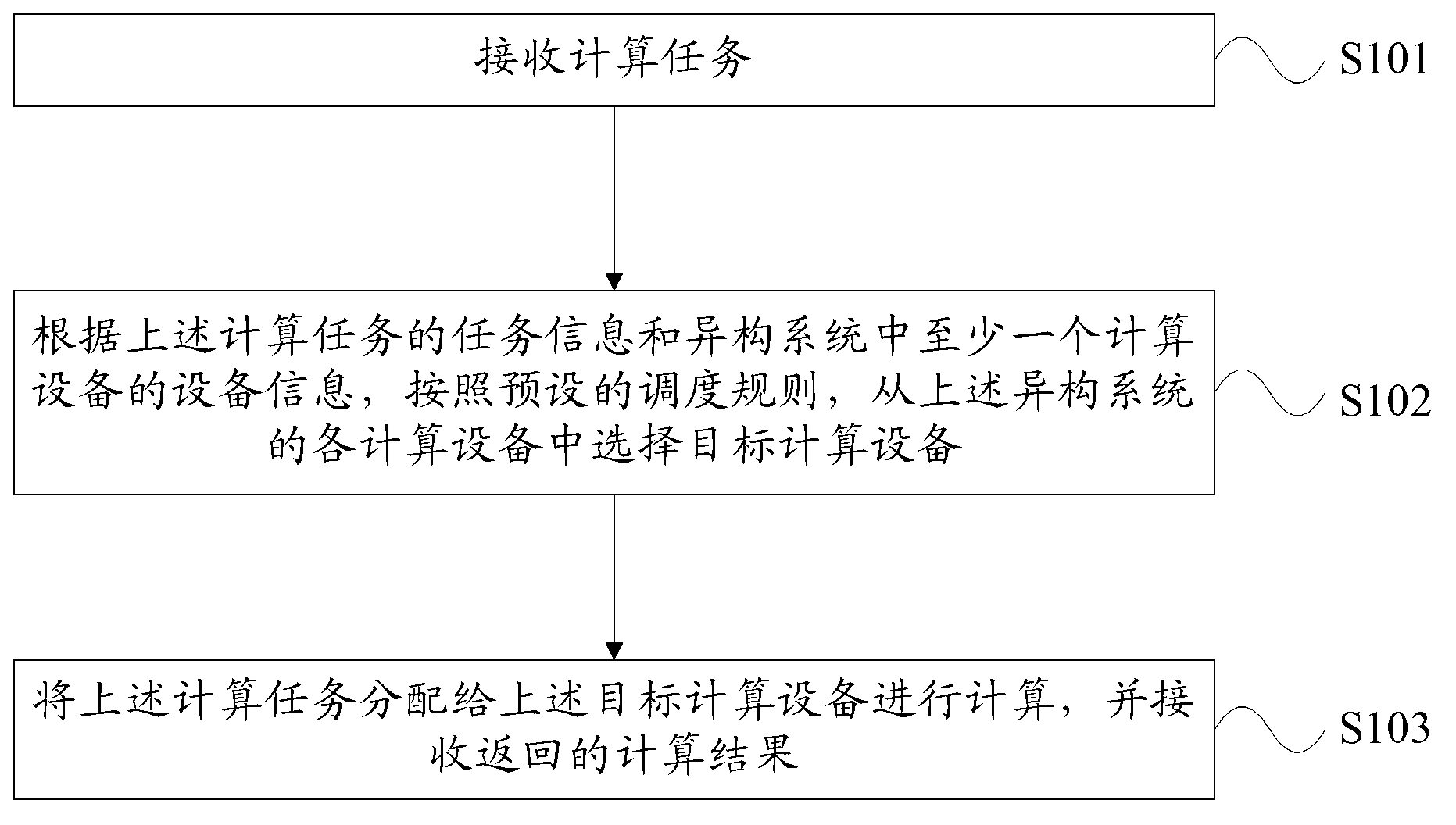 Method and device for processing tasks of heterogeneous system