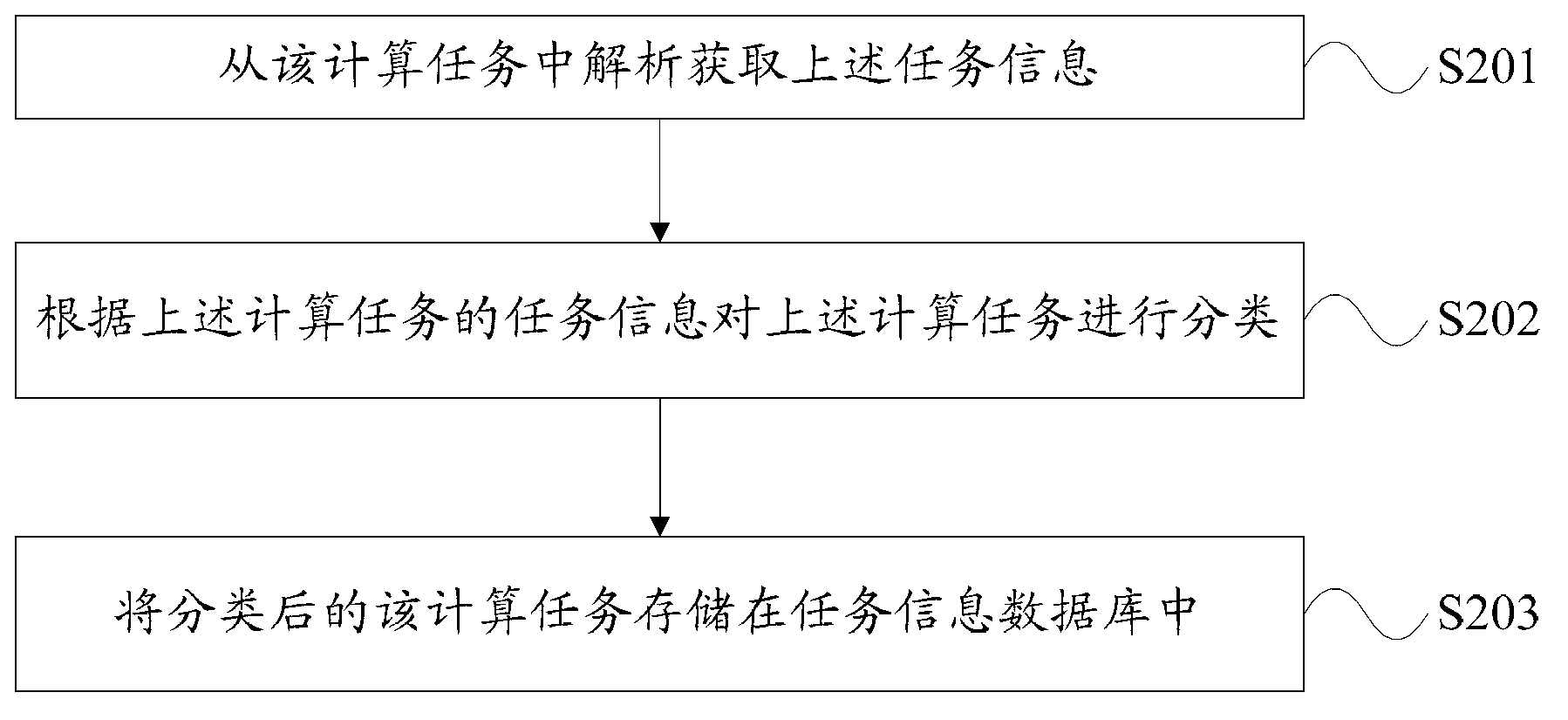 Method and device for processing tasks of heterogeneous system