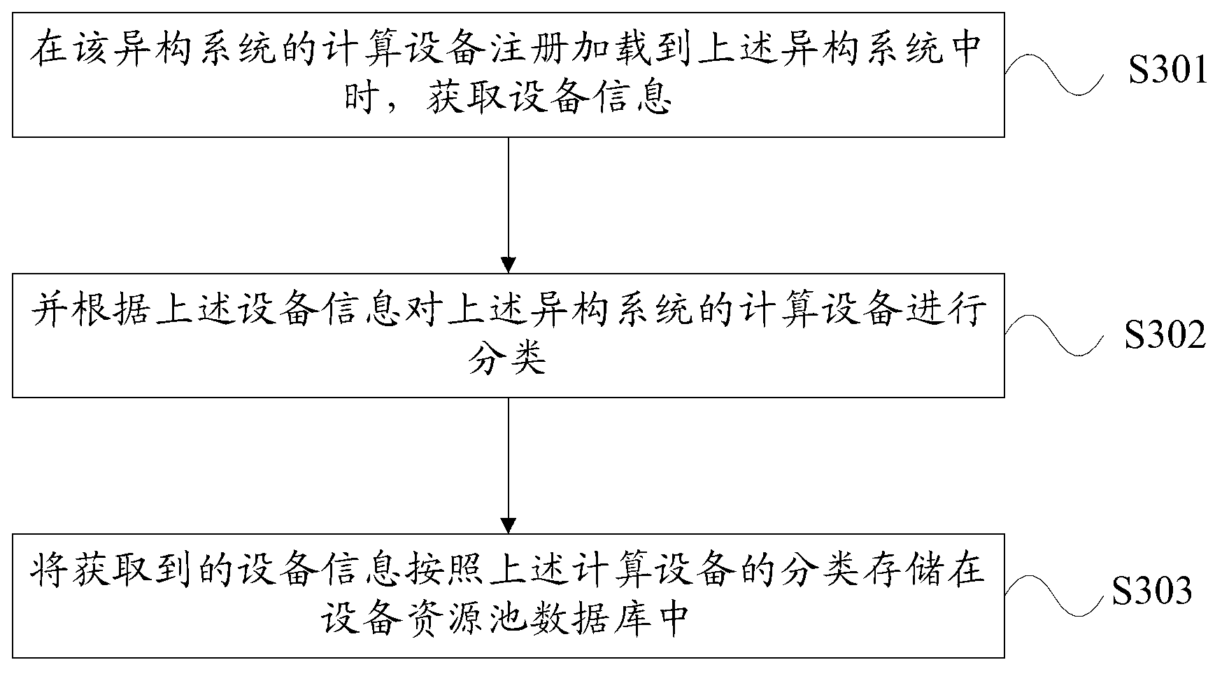 Method and device for processing tasks of heterogeneous system