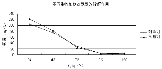 Environmentally-friendly technology for treating xanthan gum fermentation wastewater