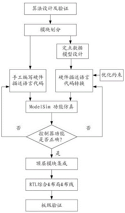 Model prediction control system for electronic throttle valve based on FPGA