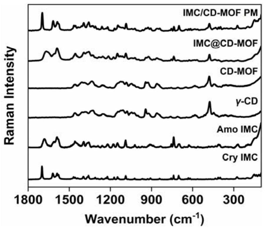 Cyclodextrin metal organic framework composition for improving dissolution of indometacin