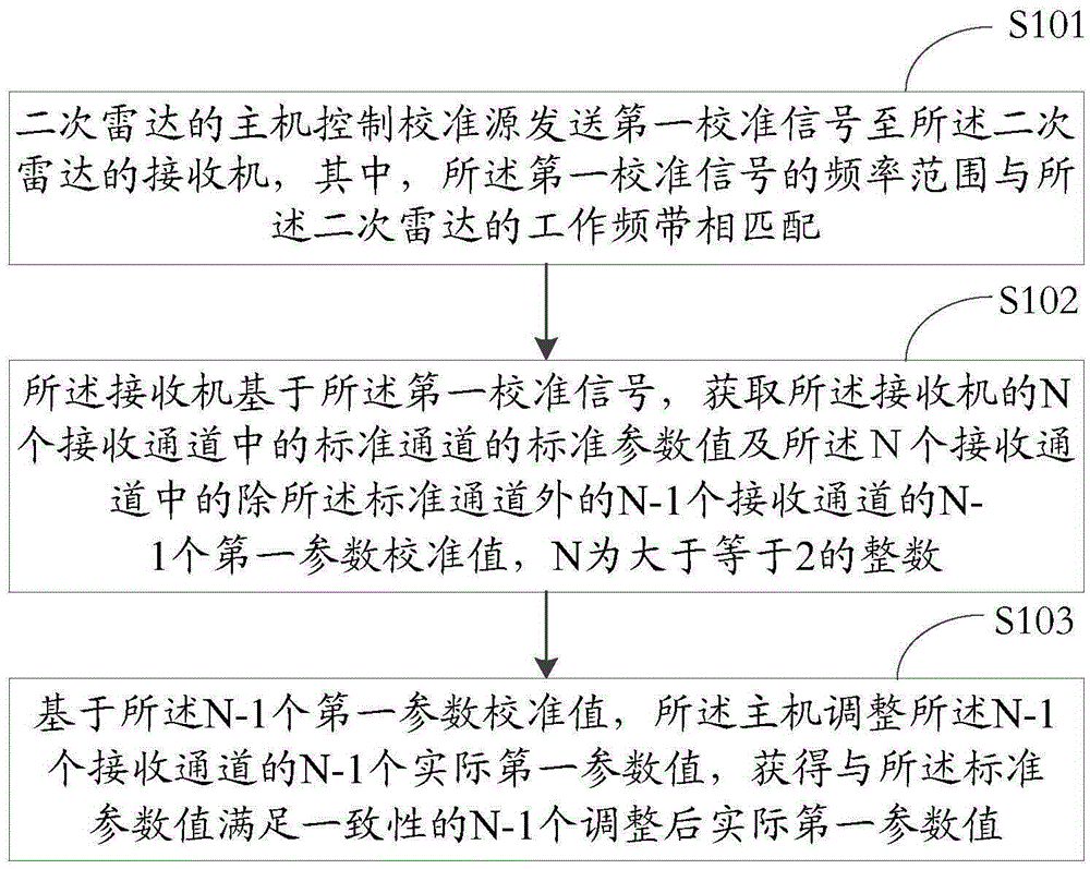 Radio frequency channel real-time calibration method and secondary radar