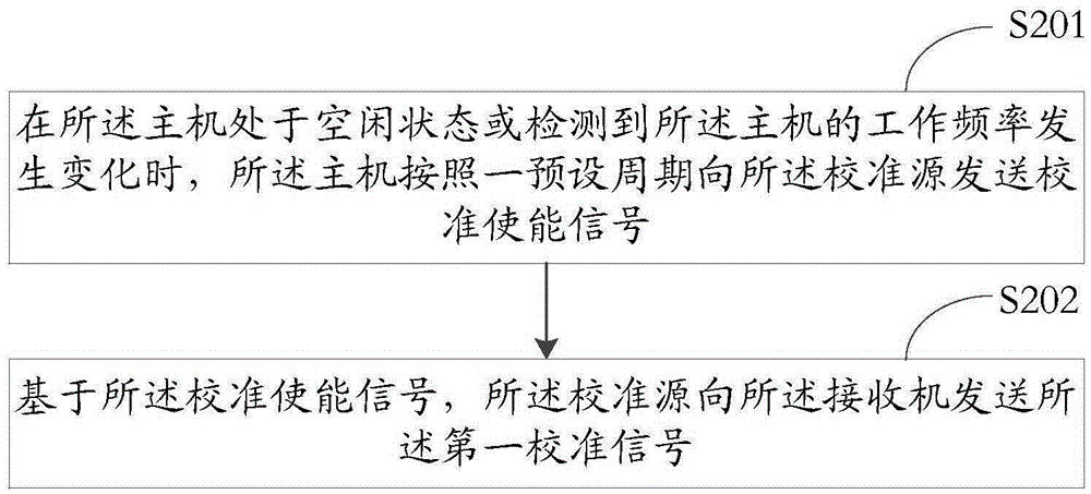 Radio frequency channel real-time calibration method and secondary radar