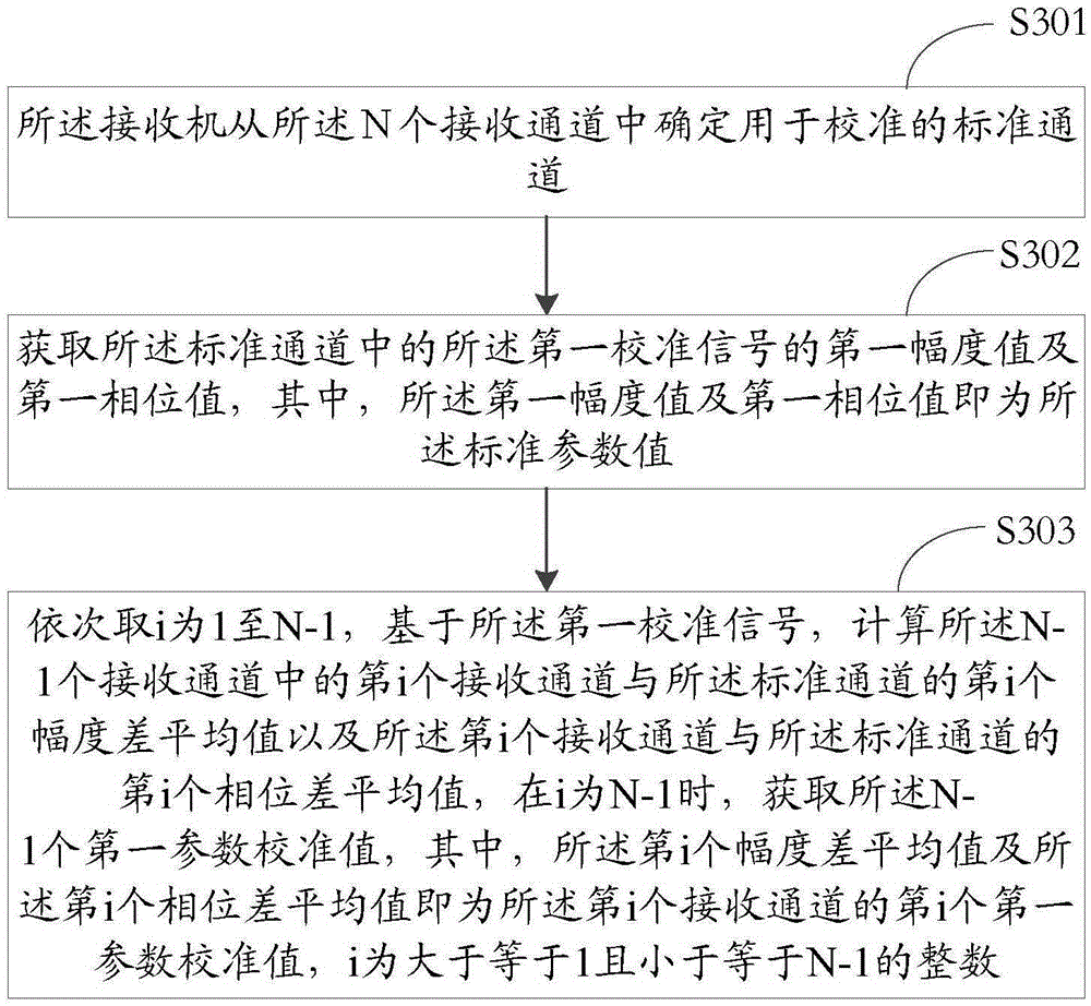 Radio frequency channel real-time calibration method and secondary radar