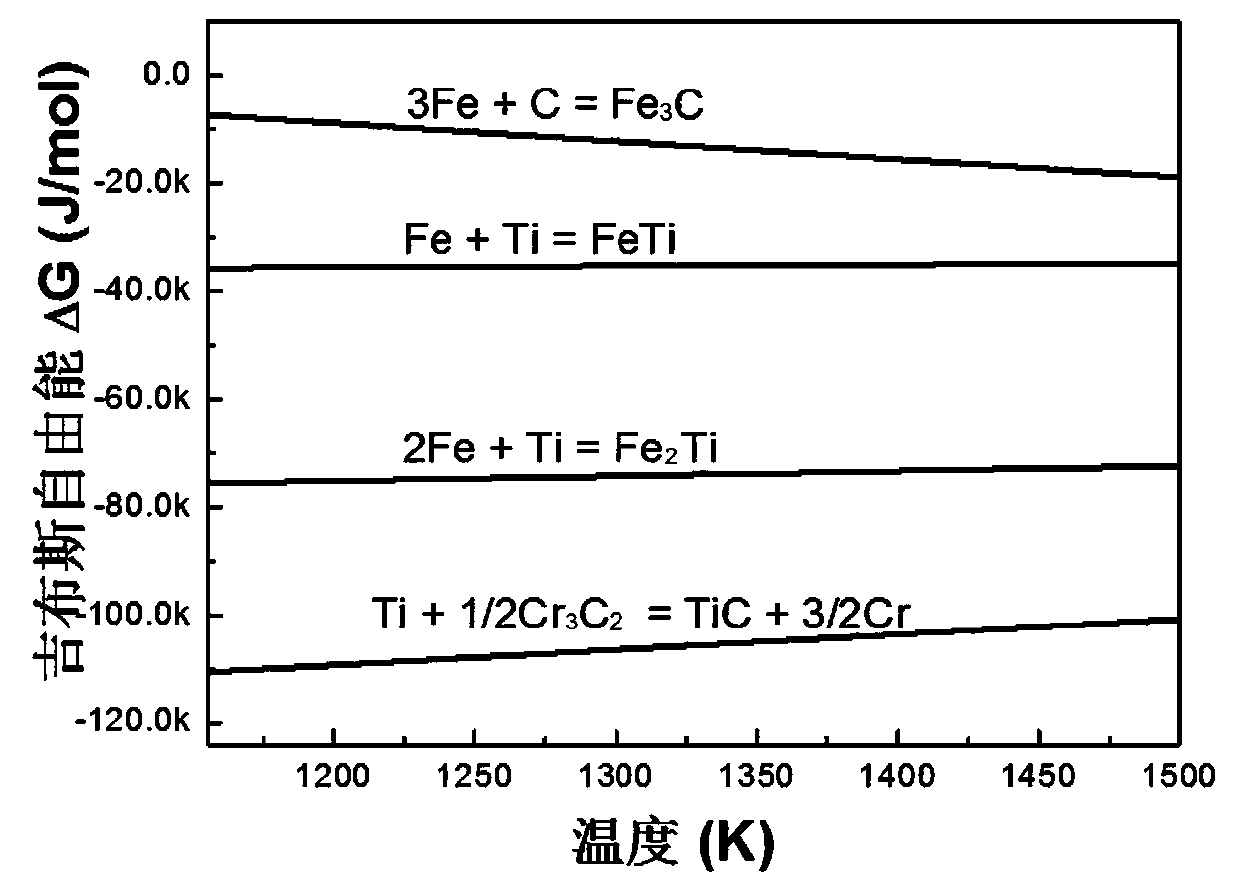 A kind of powder used in laser melting deposition stainless steel matrix composite material and its preparation method