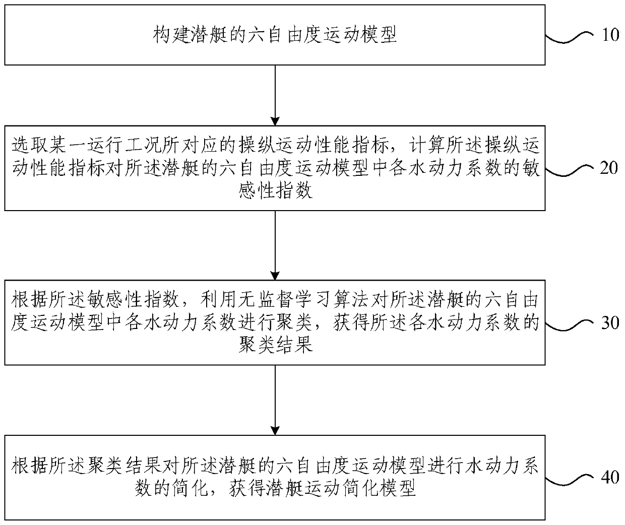 A submarine motion model simplification method and device