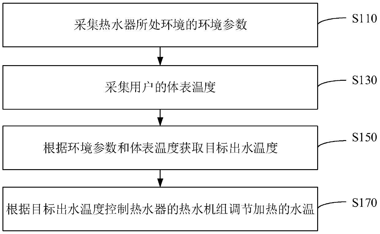 Water temperature adjustment method and device for water heater, control device, and water heater