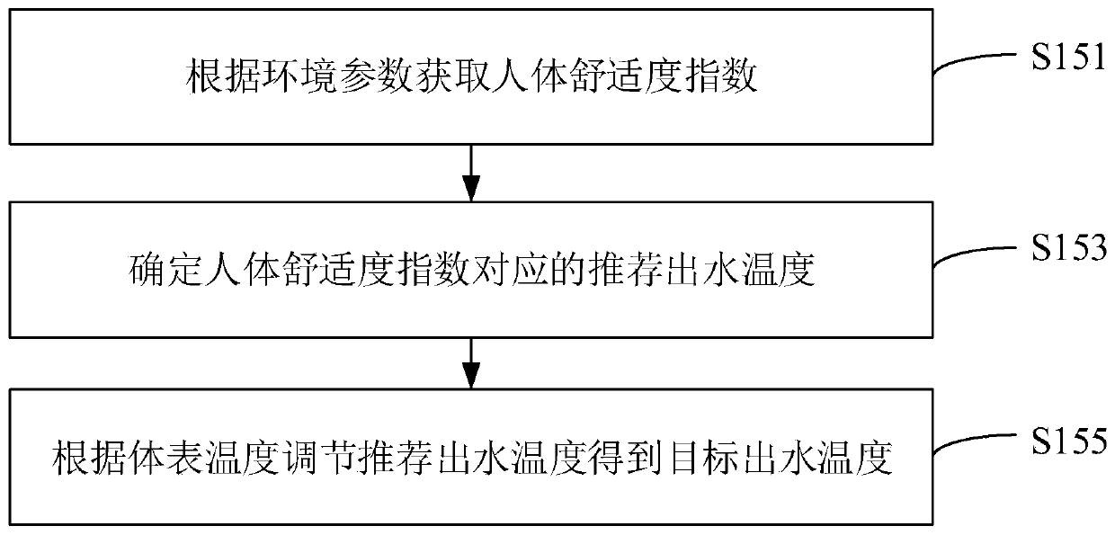 Water temperature adjustment method and device for water heater, control device, and water heater