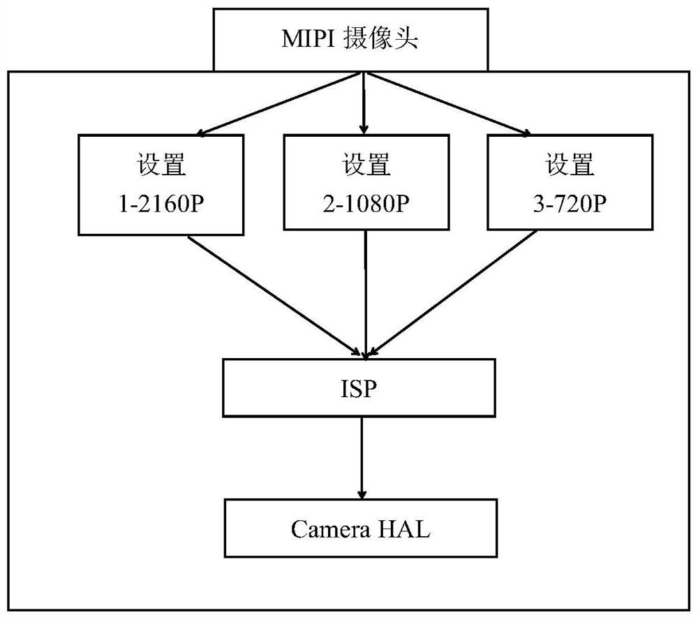 A method and device for adjusting the output resolution of a mipi camera