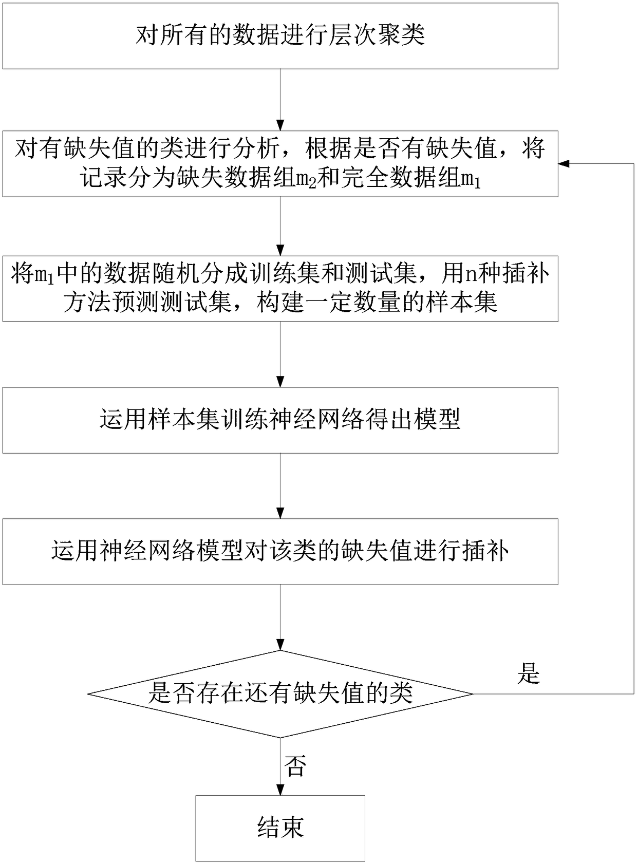 Multi-algorithm fusion-based missing value interpolation method