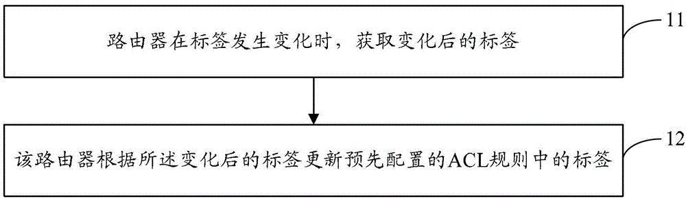 Method and device for configuring ACL (Access Control List) rules