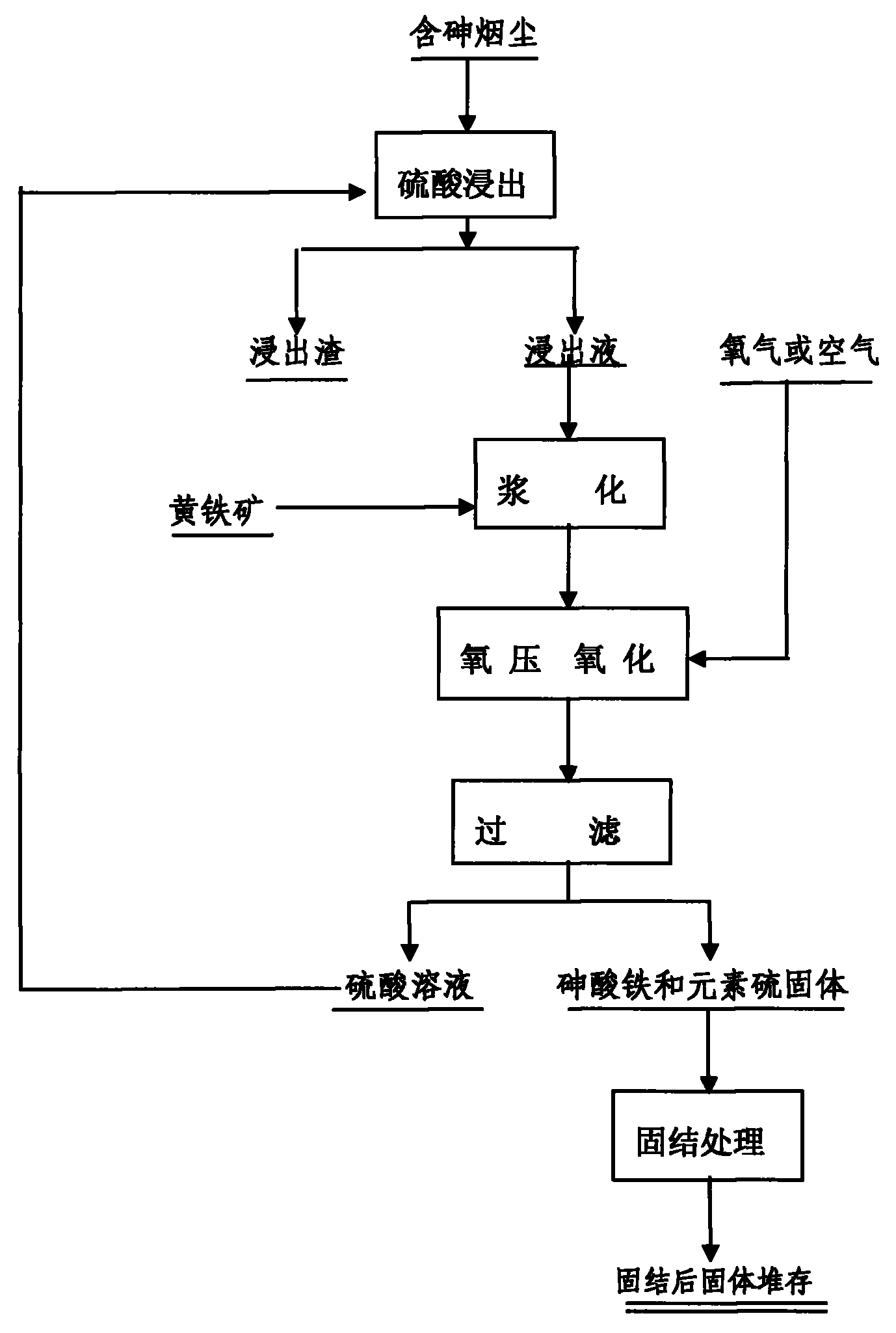 Method for treating arsenic-containing smoke dust